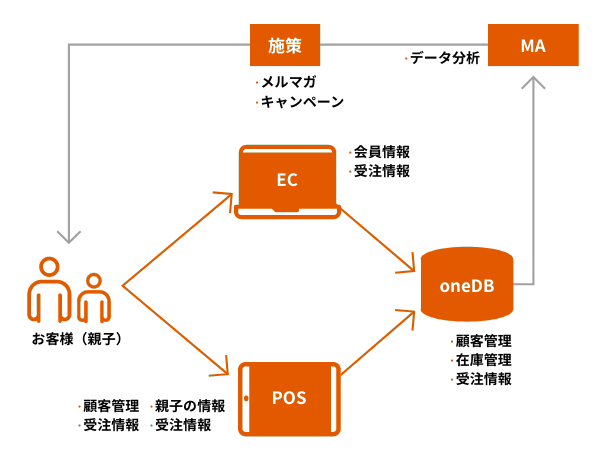 ファミリア様 システムイメージ