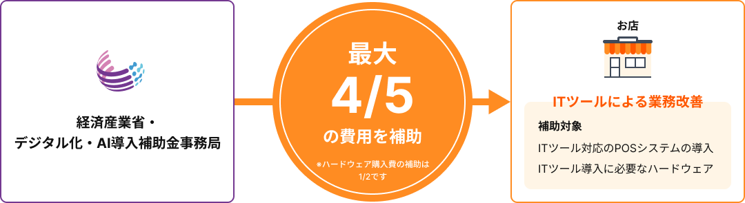 費用総額の最大3/4を補助