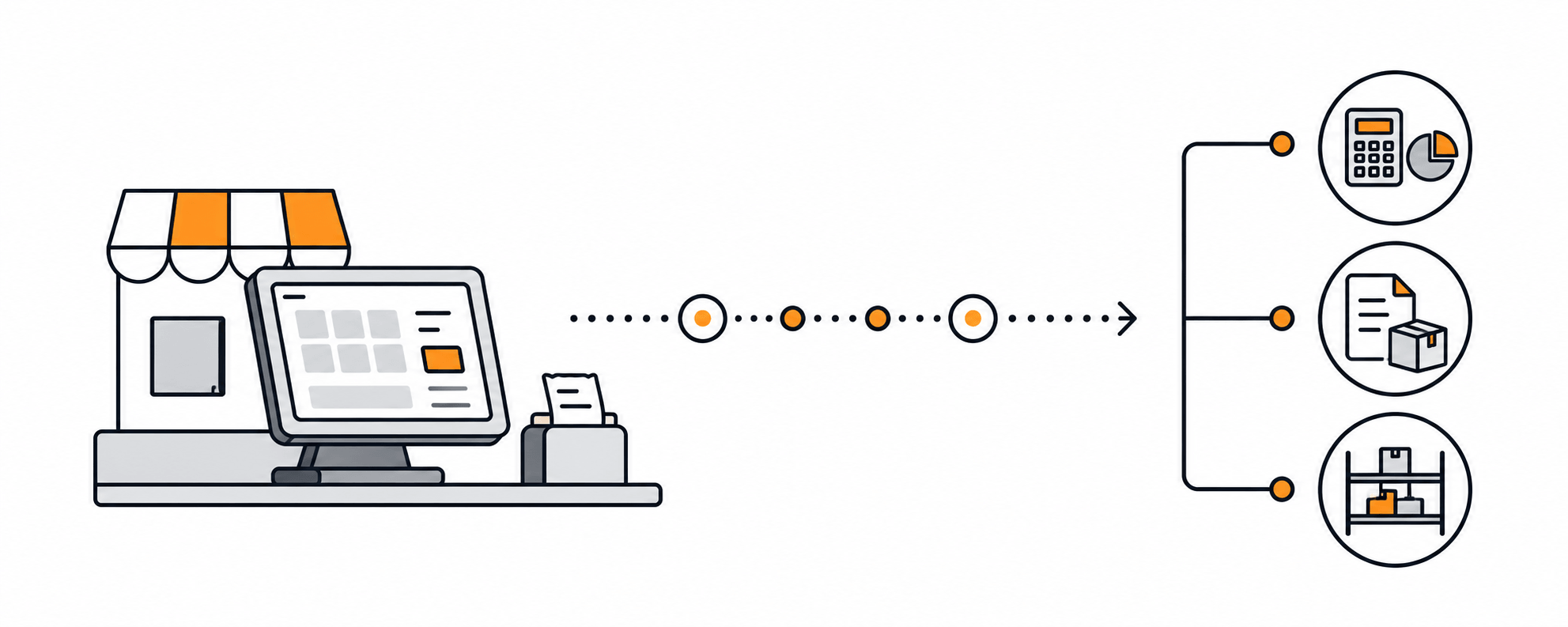 ORANGE POSと基幹システム・ECサイト・外部サービスをつなぐ連携イメージ図