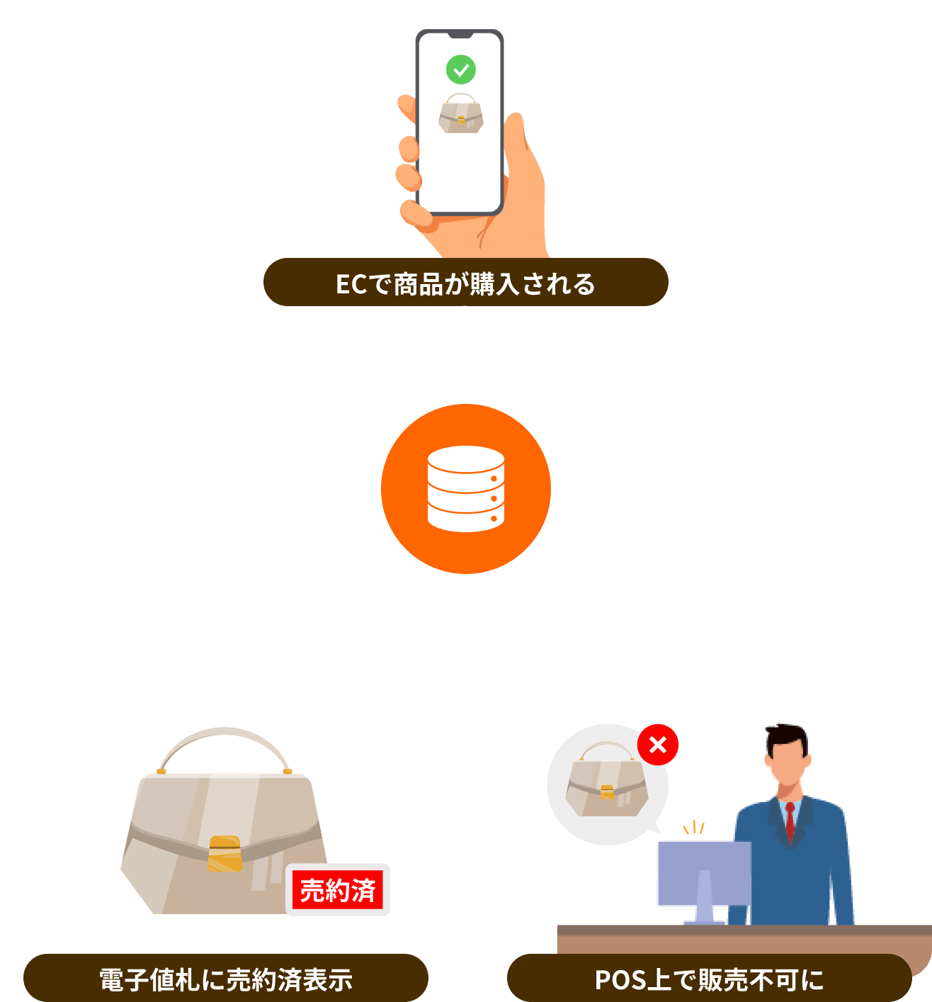 ECで商品が購入されると、店舗で電子値札に売約済み表示され、POS上で販売不可になる
